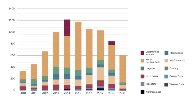 Reported incidents of rhino poaching in South Africa, 2010–2019
