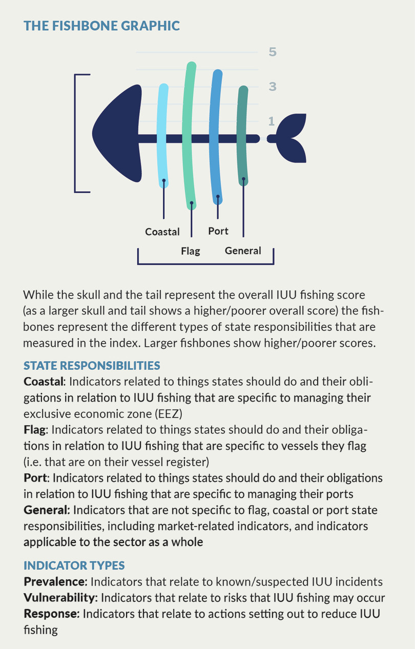 Indicators considered in the IUU Fishing Index
