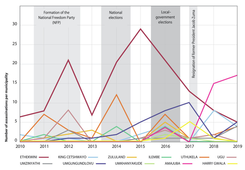 Assassination of political leaders, office bearers, state officials, and traditional and community leaders and activists per district municipality from 2010–2019
