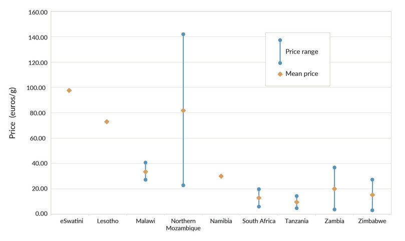 This graph draws on data from a forthcoming Global Initiative publication and demonstrates the range in street-level heroin prices across sites in East and Southern Africa.
