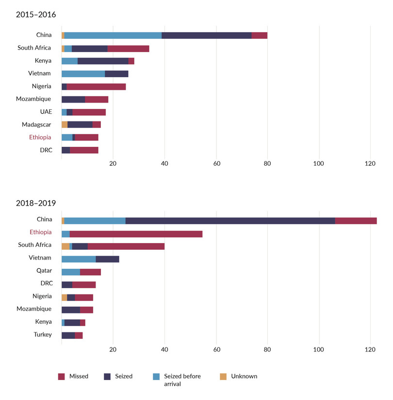 Counts of airborne wildlife-trafficking instances relating to Africa, 2015–2016 and 2018–2019, by country.
