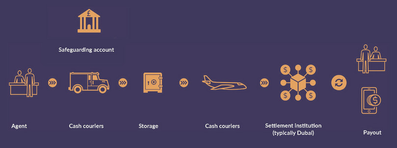 The mechanics of typical remittance transfers from Europe to Somalia.
