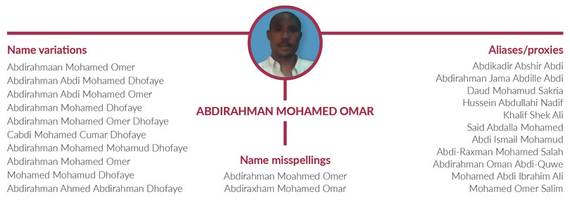 Abdirahman Mohamed Omar’s name variations and aliases used for cash transfers.
