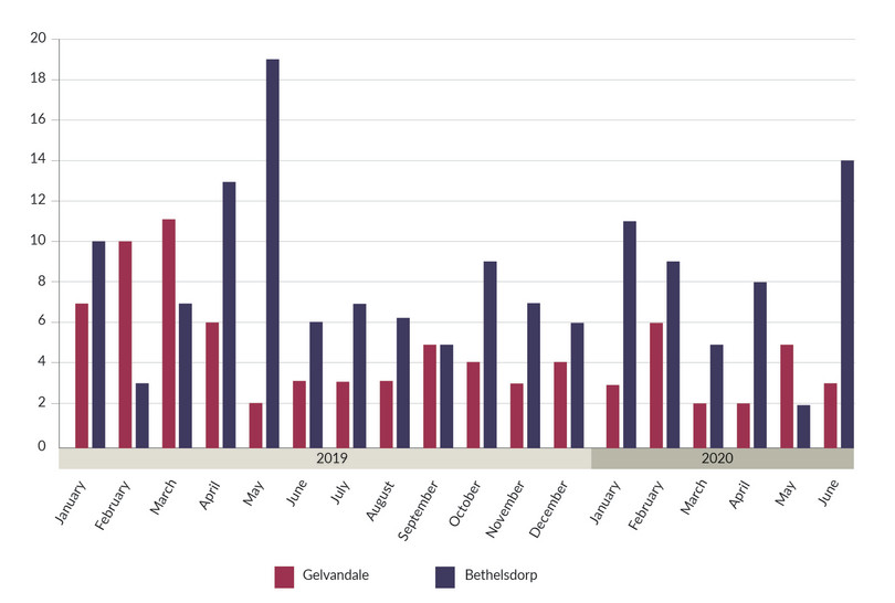 Gang-related murders in Gelvandale and Bethelsdorp, 2019 to June 2020.
