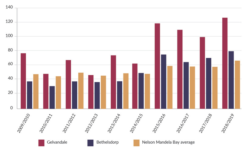 Comparative homicide rates for Bethelsdorp, Gelvandale and Nelson Mandela Bay, 2009/2010 to 2018/2019. Bethelsdorp and Gelvandale are two of the worst-affected areas for gang violence in the metropolitan area.
