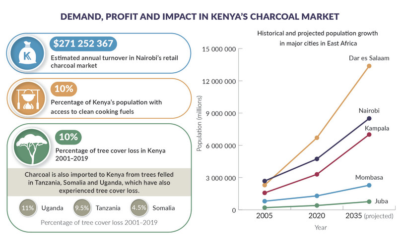 Demand, profit and impact in Kenya’s charoal market
