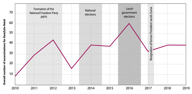 Assassinations of political leaders, office holders, state officials, community leaders and activists in KwaZulu-Natal from 2010 to 2019, correlated to election periods.
