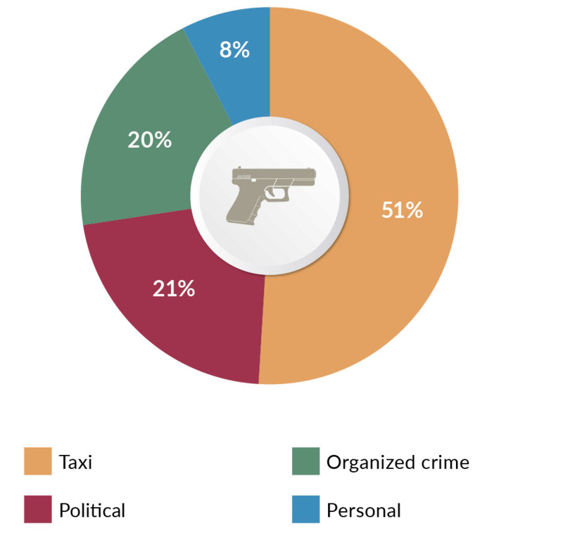 Assassinations by category, 2015–2020.

