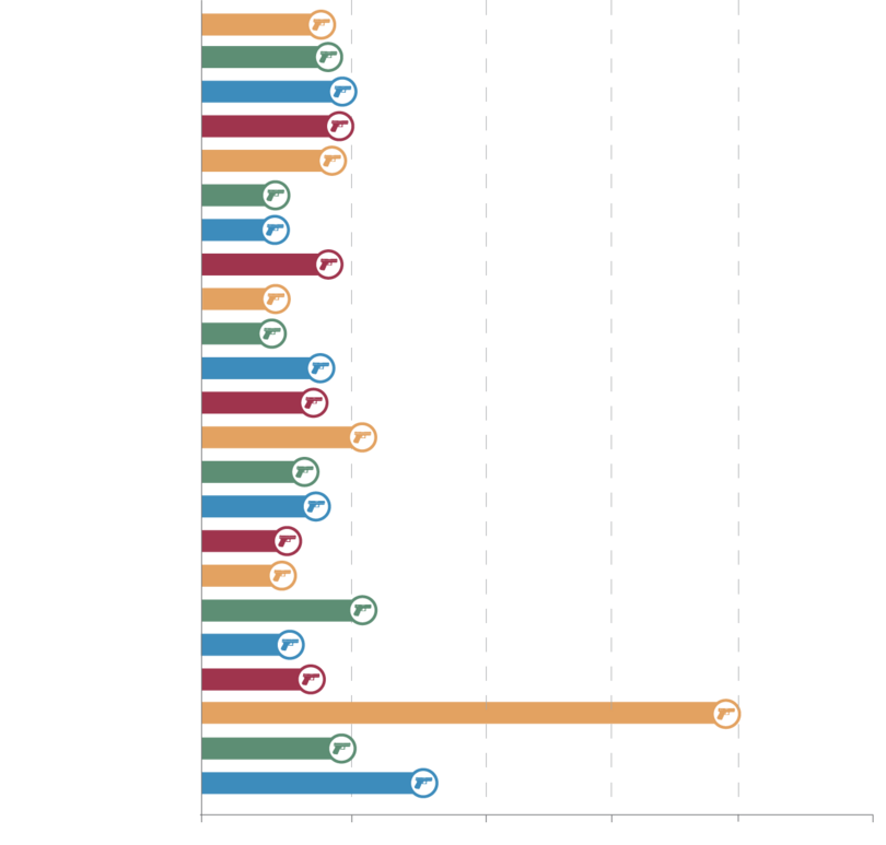 Проценета стапка на огнено оружје што го поседуваат цивили во 25 највисоко рангирани земји и територии, 2017 година (огнено оружје на 100 жители).
