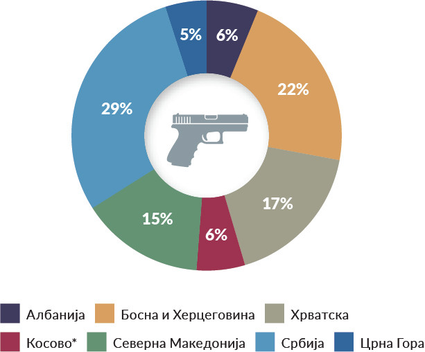 роценето количество илегално оружје по земја, Балкански регион.
