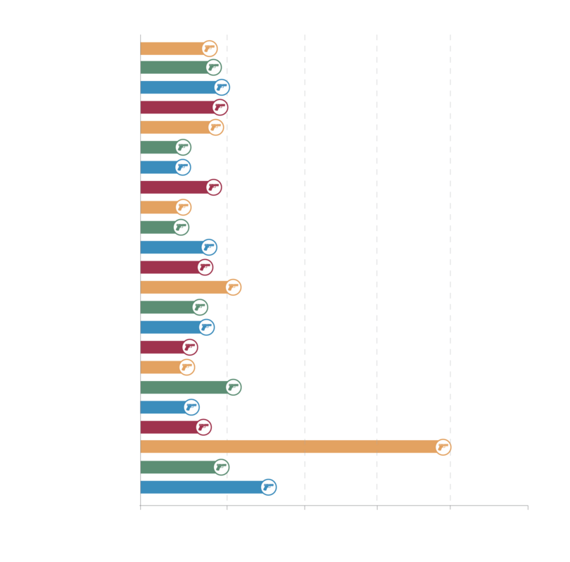 Shkalla e vlerësuar e mbajtësve të armëve civile të zjarrit në 25 shtetet dhe territoret e vlerësuar më lartë, 2017 (armë zjarri për 100 rezidentë).
