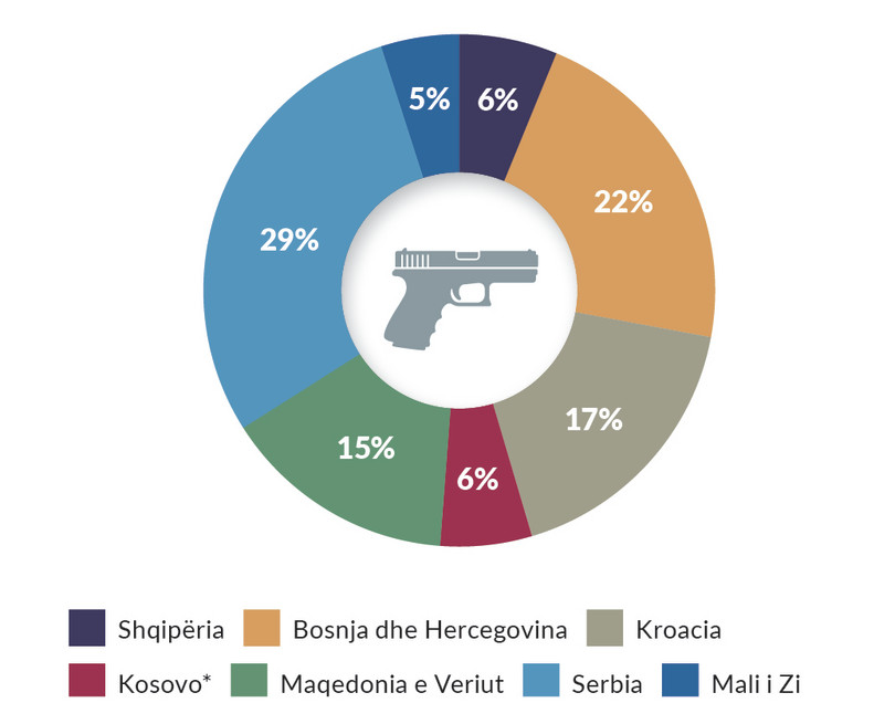 Numri i vlerësuar i armëve të kundërligjshme sipas shteteve, rajoni i Ballkanit

