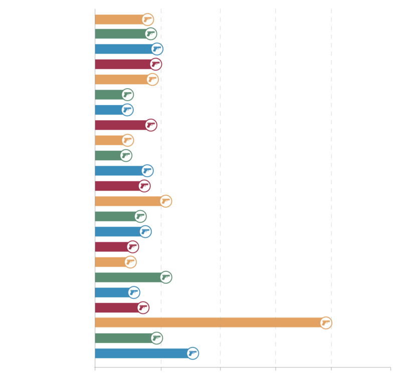 Procenjena stopa posedovanja civilnog oružja u 25 najviše rangiranih zemalja i teritorija, 2017 (komadi vatrenog oružja na 100 stanovnika)
