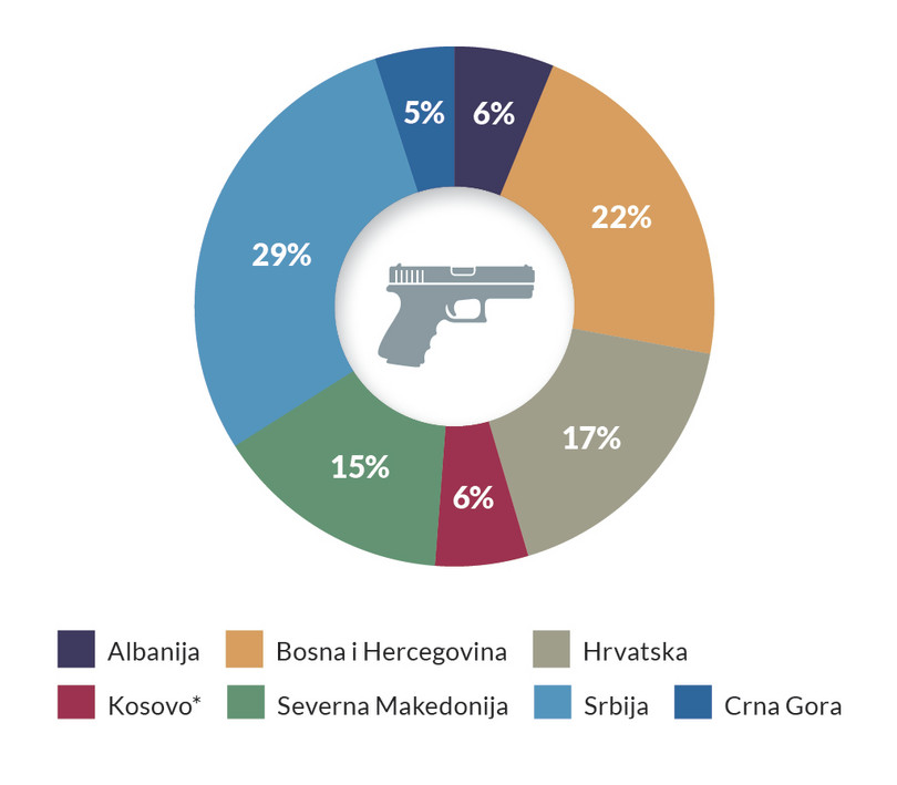 Procenjeni broj komada nezakonitog oružja u balkanskim zemljama
