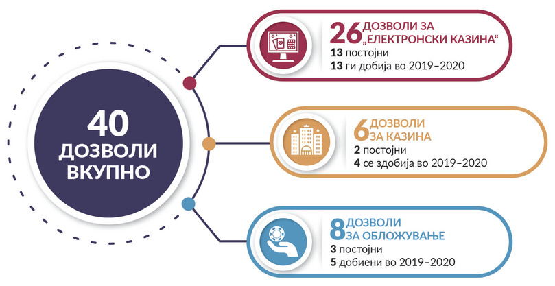 Број на компании со дозволи за вршење коцкарски активности во Северна Македонија.
