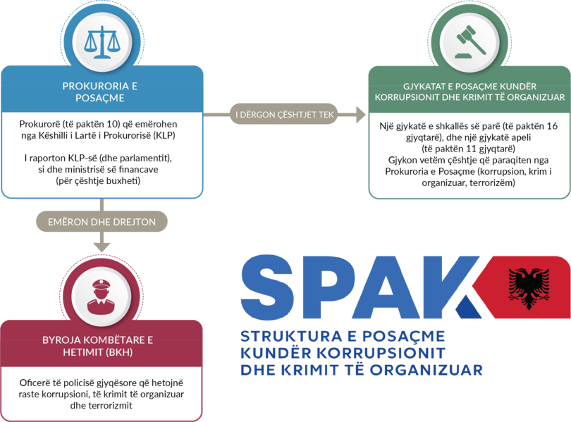 SPAK – Struktura organizative
