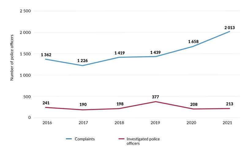 Complaints against police officers and the number investigated as a result, 2016–2021.
