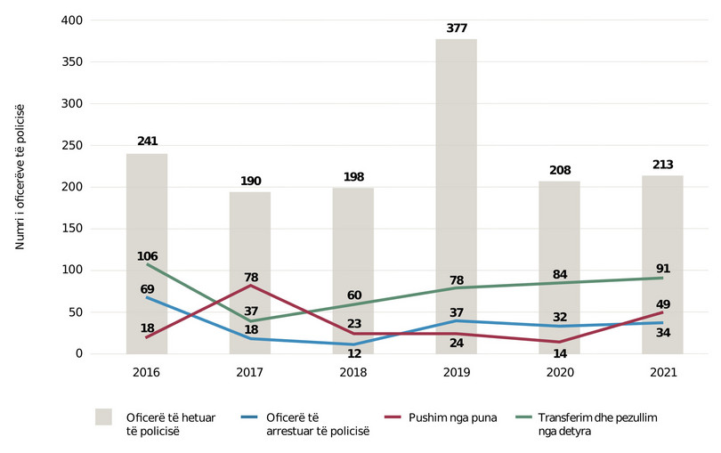 Numri i oficerëve të Policisë, të hetuar dhe të dënuar, 2016–2021.
