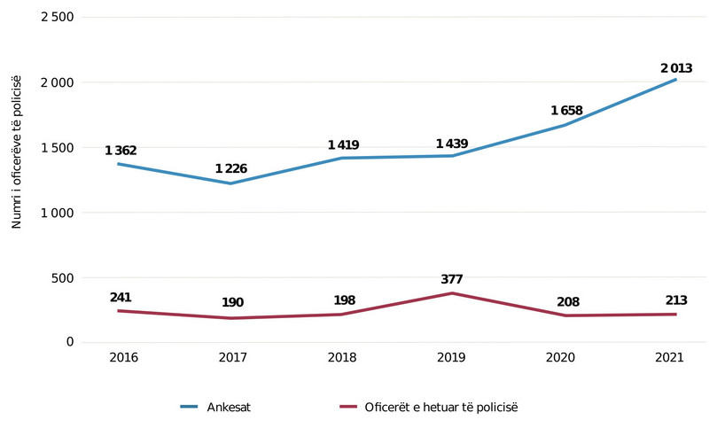 Ankesat kundër oficerëve të policisë dhe numri i të hetuarve si pasojë e ankesave, 2016–2021.
