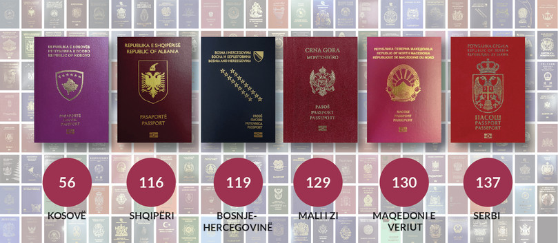 Renditja krahasuese e pasaportave të gjashtë vendeve të BP-së.
