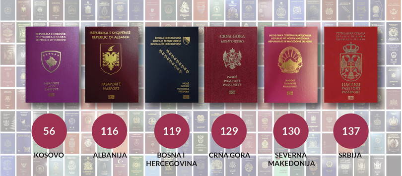 Uporedno rangiranje pasoša zemalja WB6.
