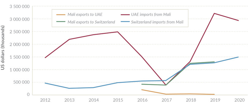 Mali gold trade with the United Arab Emirates and Switzerland.
