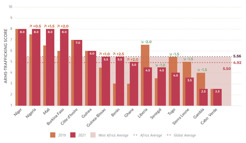 Arms-trafficking scores by country, West Africa.
