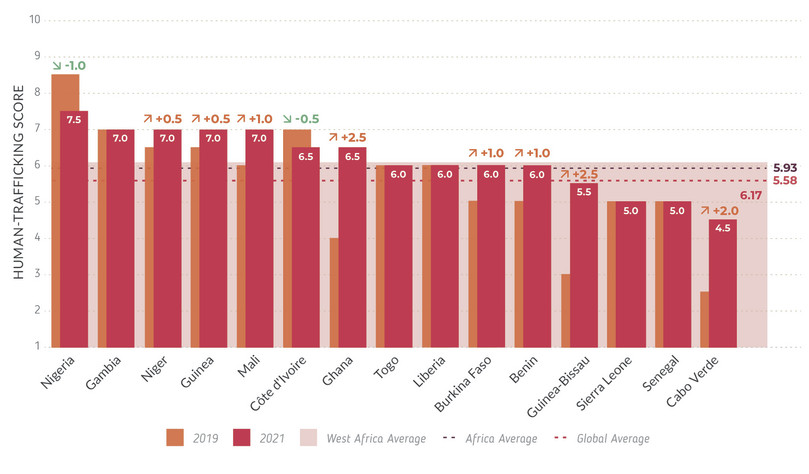 Human-trafficking scores by country, West Africa.
