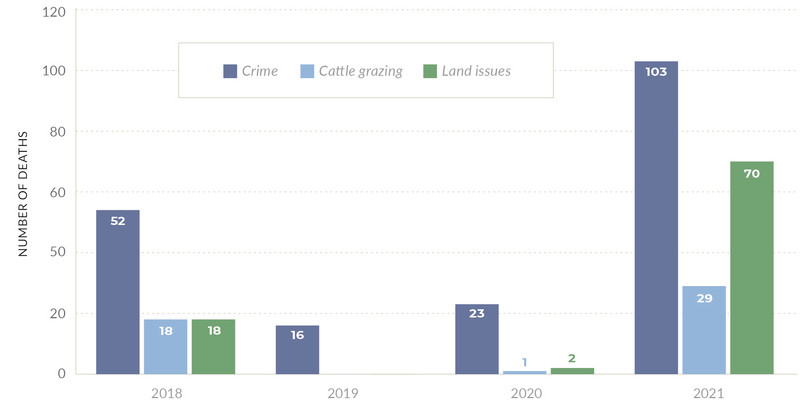 Deaths related to crime, land issues and cattle grazing in Jos North, 2018–2021.
