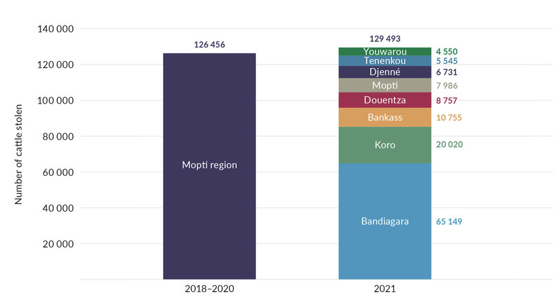 Cumulative number of cattle stolen in Mopti region, Mali, 2018–2020 versus 2021.
