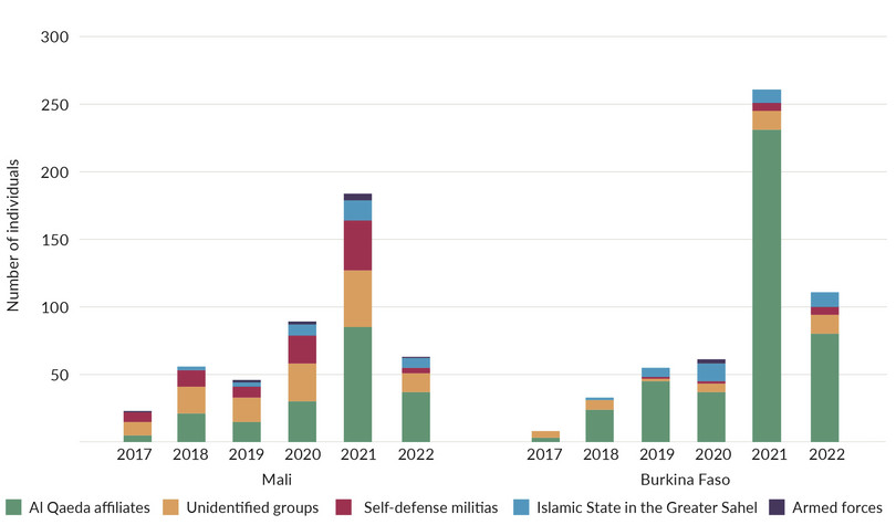 Number of individuals kidnapped in Mali and Burkina Faso, per perpetrator, 2017–2022.
