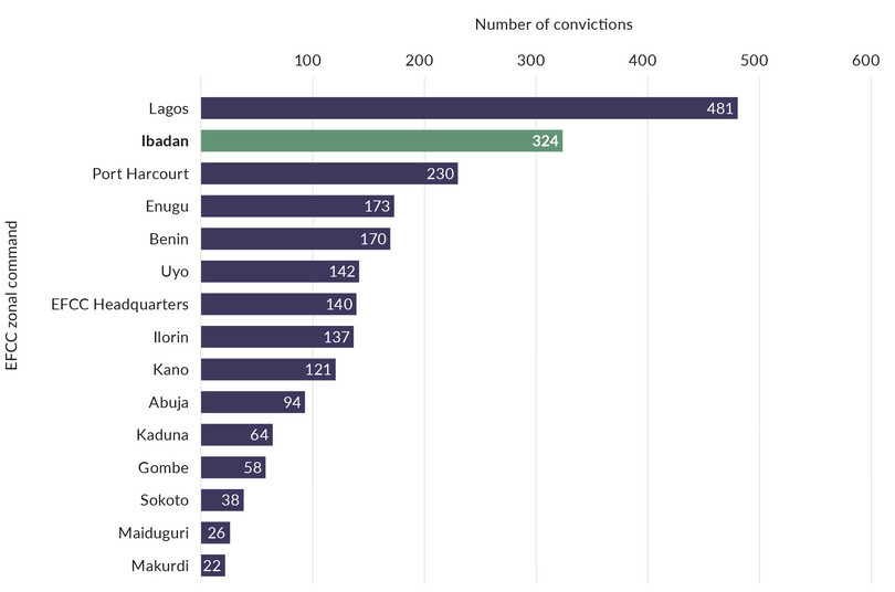 Nigerian Economic and Financial Crimes Commission convictions, 2021.
