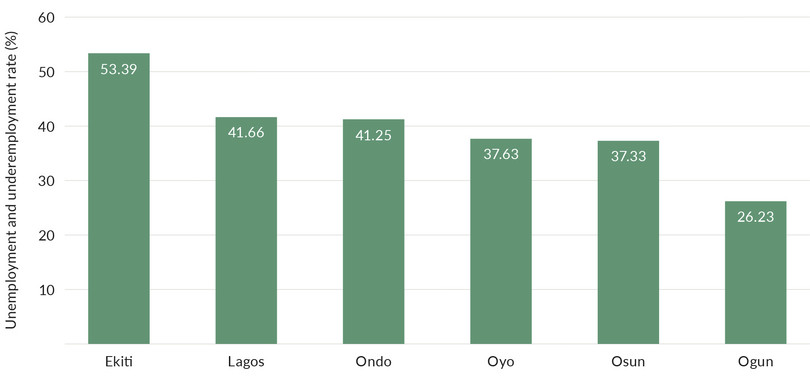 Unemployment and underemployment in south-western Nigeria.
