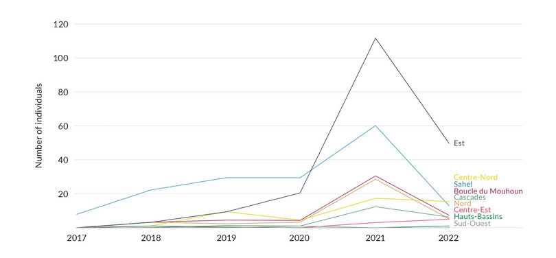 Number of individuals kidnapped in Burkina Faso, per region, 2017–2022.
