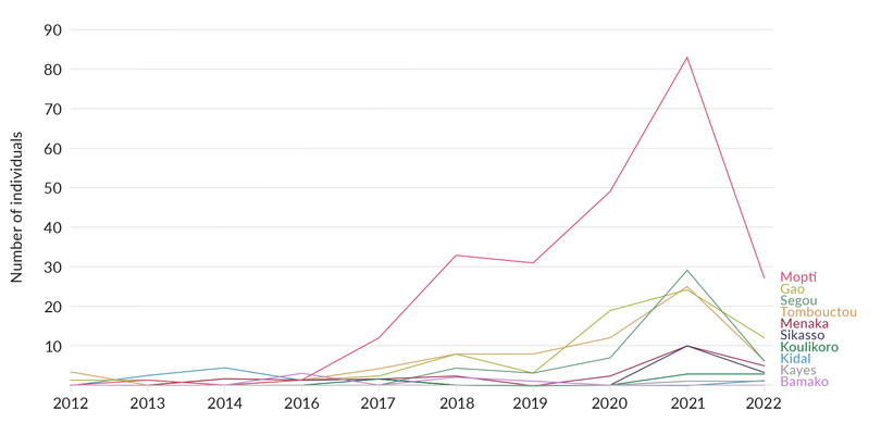 Number of individuals kidnapped in Mali, per region, 2012–2022.
