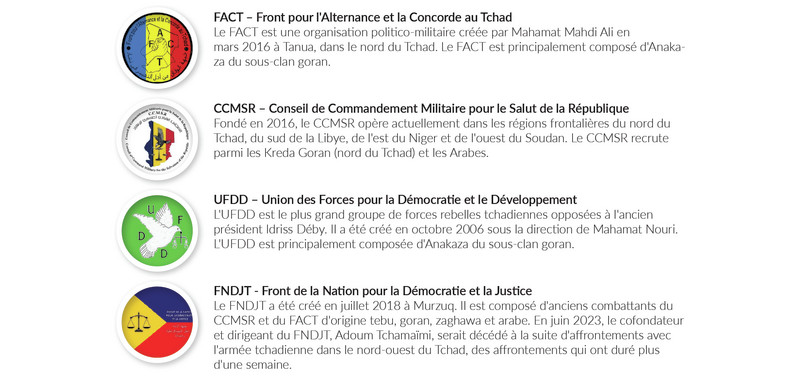 Principaux groupes armés rebelles tchadiens, juin 2023.
